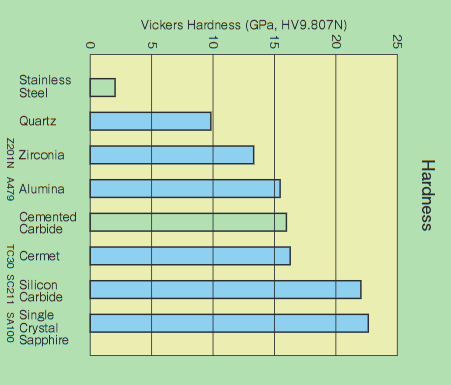 Рисунок 4. Значения твердости различных материалов для керамических насосов. Источник: Kyocera